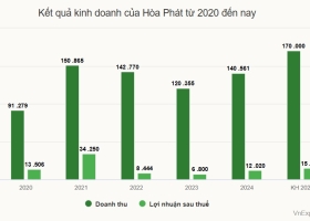 4 Kinh doanhDoanh nghiệpThứ tư, 26/3/2025, 13:17 (GMT+7) Hòa Phát đặt mục tiêu doanh thu kỷ lục năm nay