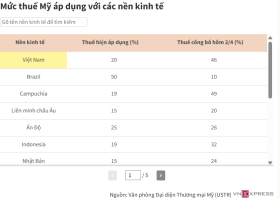 Mỹ bắt đầu áp thuế đối ứng mới với các nước