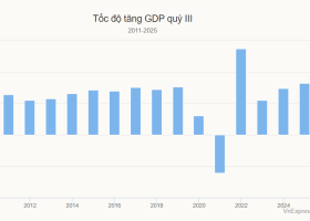GDP quý III tăng 8,23%